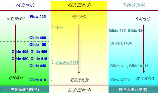 流平助劑，流平劑，迪高流平劑，涂料流平劑