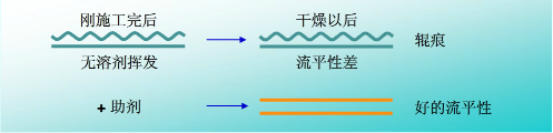流平，流平劑，迪高流平劑