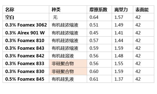 消泡劑,水性消泡劑,乳液消泡劑,涂料助劑,<a href='http://paulingchem.com.cn/product/product-0001,0011.shtml' class='keys' title='點擊查看關(guān)于迪高助劑的相關(guān)信息' target='_blank'>迪高助劑</a>,純丙消泡劑,苯丙消泡劑,高固含透明涂料,涂料消泡劑