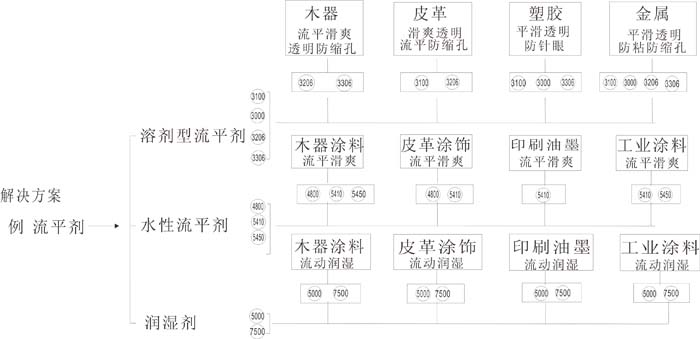 基材潤(rùn)濕劑,迪高潤(rùn)濕劑,水性潤(rùn)濕劑,防縮孔助劑