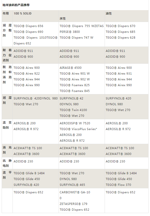 迪高助劑,涂料助劑,<a href='/product/product-0001,0011,0019.shtml' class='keys' title='點擊查看關(guān)于流平劑的相關(guān)信息' target='_blank'>流平劑</a>,消泡劑,分散劑,三升化工,<a href='http://paulingchem.com.cn/product/product-0001,0011,0018.shtml' class='keys' title='點擊查看關(guān)于潤濕劑的相關(guān)信息' target='_blank'>潤濕劑</a>