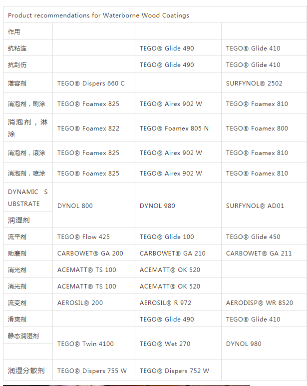 迪高助劑,涂料助劑,流平劑,<a href='http://paulingchem.com.cn/product/product-0001,0011,0022.shtml' class='keys' title='點擊查看關于消泡劑的相關信息' target='_blank'>消泡劑</a>,<a href='http://paulingchem.com.cn/product/product-0001,0011,0020.shtml' class='keys' title='點擊查看關于分散劑的相關信息' target='_blank'>分散劑</a>,三升化工,潤濕劑