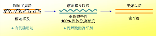 流平，流平劑，迪高流平劑