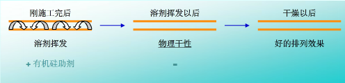 流平，流平劑，迪高流平劑