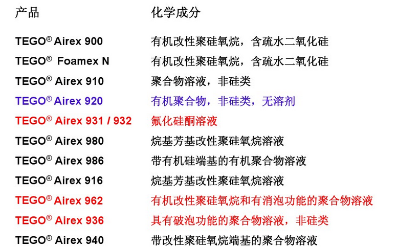 消泡劑，脫泡劑，迪高消泡劑，迪高脫泡劑