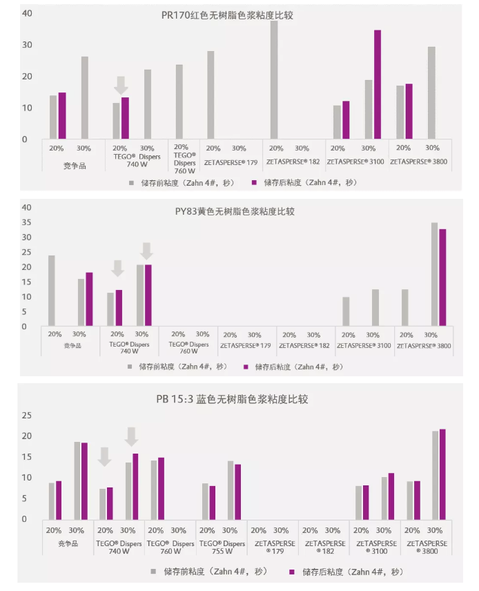 潤濕分散劑,水性涂料,水性分散劑,涂料助劑,<a href='http://paulingchem.com.cn/product/product-0001,0011.shtml' class='keys' title='點(diǎn)擊查看關(guān)于迪高助劑的相關(guān)信息' target='_blank'>迪高助劑</a>,建筑涂料分散劑,工業(yè)涂料分散劑