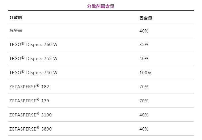 潤濕分散劑,水性涂料,水性分散劑,涂料助劑,<a href='http://paulingchem.com.cn/product/product-0001,0011.shtml' class='keys' title='點(diǎn)擊查看關(guān)于迪高助劑的相關(guān)信息' target='_blank'>迪高助劑</a>,建筑涂料分散劑,工業(yè)涂料分散劑