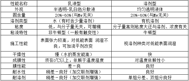 聚氨酯,<a href='/product/product-0001,0013.shtml' class='keys' title='點擊查看關(guān)于水性聚氨酯的相關(guān)信息' target='_blank'>水性聚氨酯</a>膠粘劑,溶劑型聚氨酯膠粘劑,水性聚氨酯